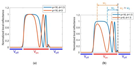 Liquid-Crystal-on-Silicon for Augmented Reality Displays