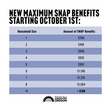 How to Increase Food Stamps A Guide to Maximizing Benefits - Food Stamps