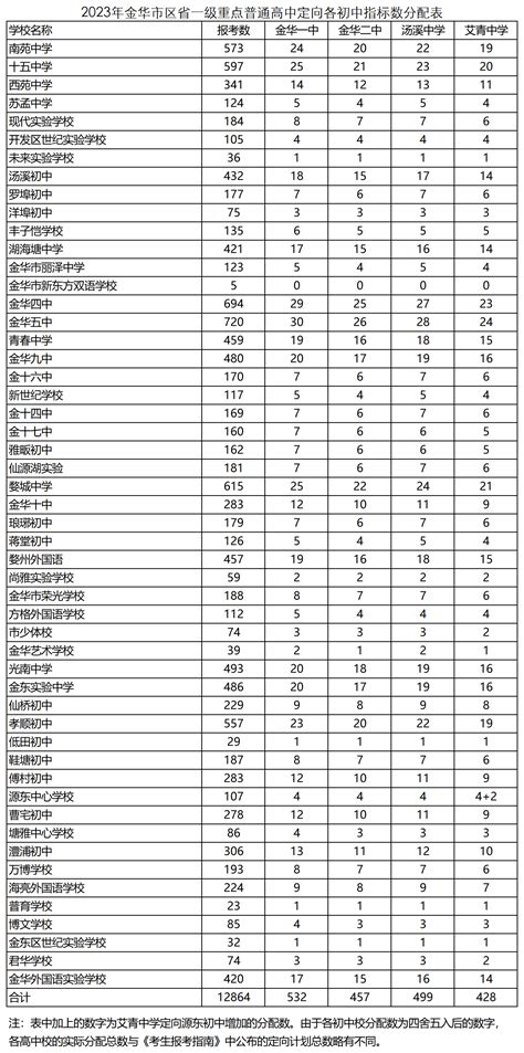 2022年金华市中考录取分数线（东阳市、磐安县、浦江县、义乌市、兰溪市、永康市）