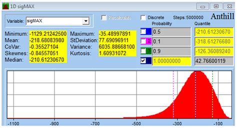 Stochastic Strength Analyses of Screws for Femoral Neck Fractures