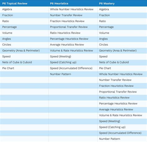 Math Topics per Grade Level 的图像结果