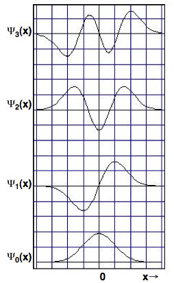 Harmonic Oscillator - Atomic Structure, Physical Chemistry, CSIR-NET ...
