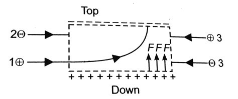 The figure shows the path of a positively charged particle `1` through ...