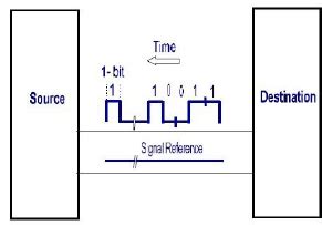 Serial and Parallel Transmission - Computer Science Engineering (CSE) PDF