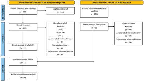 The Prevalence of Adrenal Insufficiency in Individuals with Traumatic ...