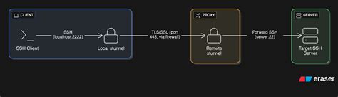 Secure SSH with stunnel on Port 443