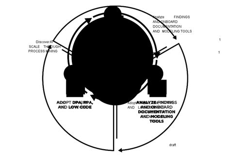 Image result for Process Automation Structure
