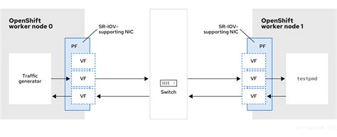 Chapter 22. Hardware networks | Networking | OpenShift Container ...