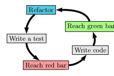 Image result for Embedded C Test Driven Development