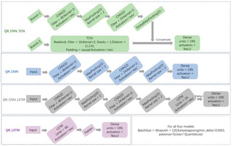 A Deep Learning Quantile Regression Photovoltaic Power-Forecasting ...