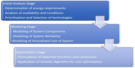 Smart Integrated Renewable Energy Systems (SIRES): A Novel Approach for ...