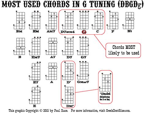 Image result for 5 String Banjo Chords