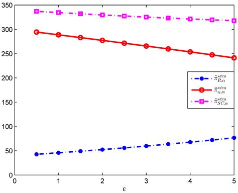 Procurement Strategies and Auction Mechanism for Heterogeneous Service ...