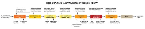 Galvanized Process Flow 的图像结果