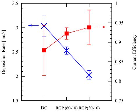 Aluminum Patterned Electroplating from AlCl3–[EMIm]Cl Ionic Liquid ...
