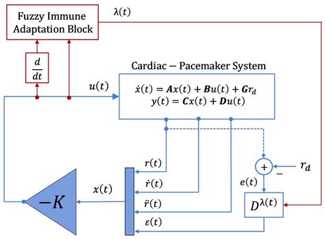 Fuzzy-Immune Adaptive Fractional-Order LQI Control for Robust and ...
