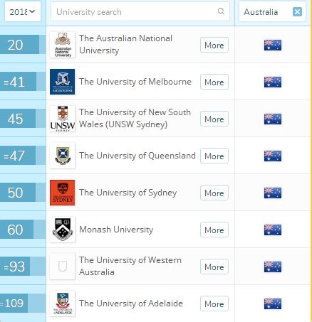 2019年QS世界大学综合排名——澳洲大学排名完整版_蔚蓝留学网