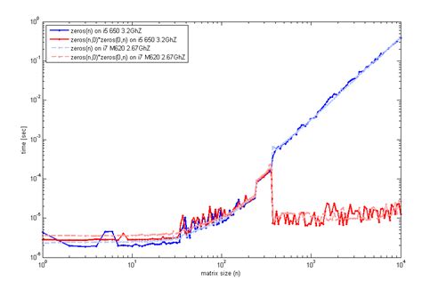 Image result for Creating an Empty Matrix MATLAB