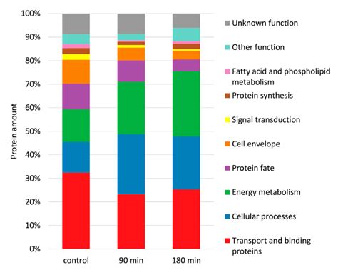 Proteomic Adaptation of Clostridioides difficile to Treatment with the ...