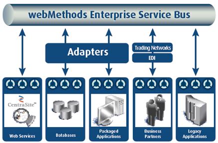 Image result for webMethods Process Model