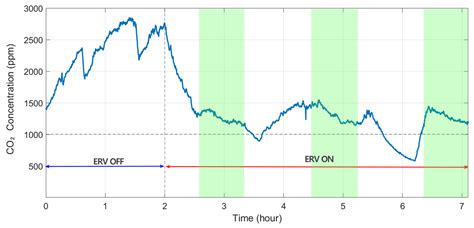 Effects of ERV Filter Degradation on Indoor CO2 Levels of a Classroom