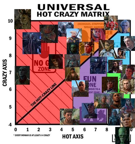 Hot to Crazy Matrix for BG3 : r/BaldursGate3