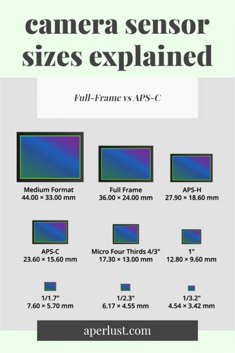 Camera Sensor Sizes 的图像结果