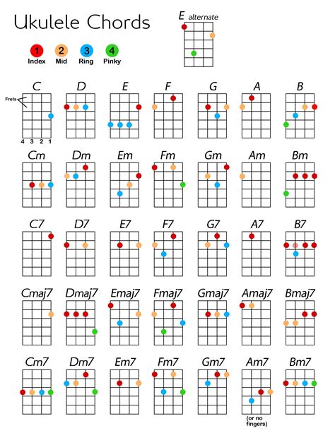 Ukulele Chords Chart for Beginners