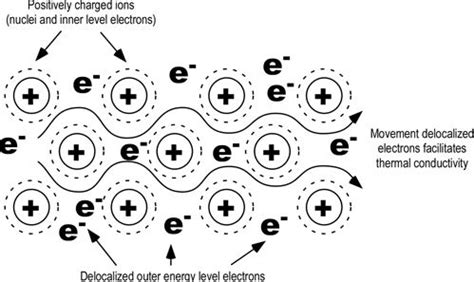 Conductivity of Metals - QS Study