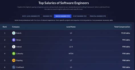 6figr released a report on top paying companies in India - No FAANG ...