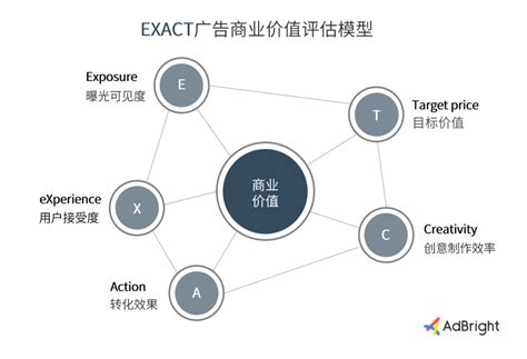 "EXACT"广告商业价值评估模型的应用（7）-专注APP运营推广与商业变现