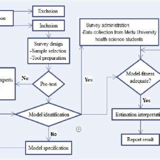 Image result for Methods Flow Chart