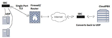 Image result for Net2Phone SBC