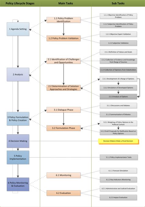 Image result for Policy Making Process
