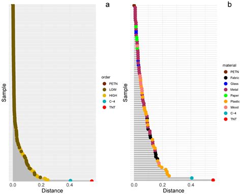 Classification of the Residues after High and Low Order Explosions ...