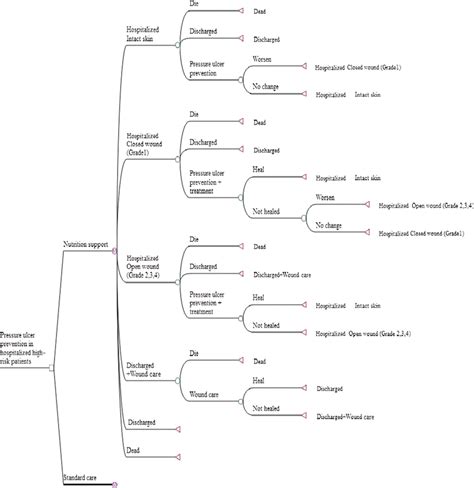 Image result for Markov Model