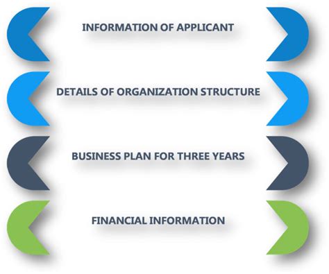 Procedure of Registration of Underwriters with SEBI