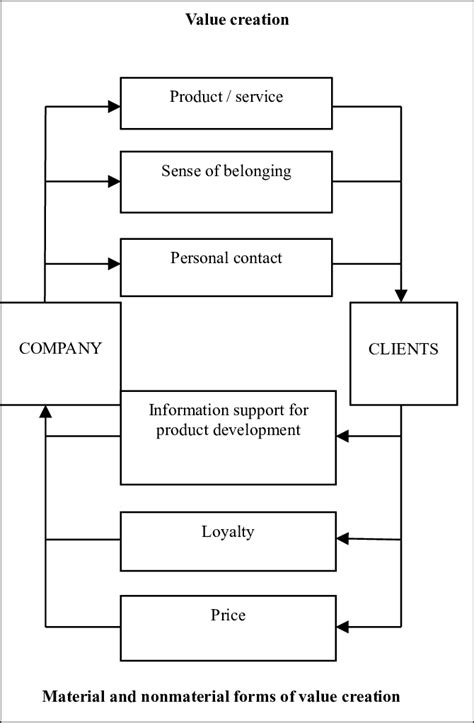 Image result for Value-Creating System Diagram