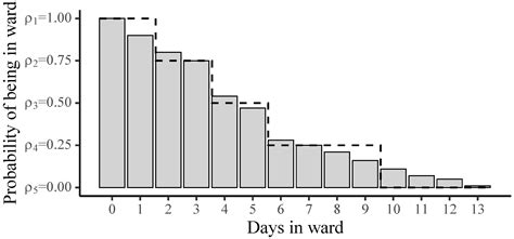 Bounding the Likelihood of Exceeding Ward Capacity in Stochastic ...