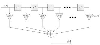 Image result for Digital signal processing DSP Algorithms