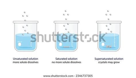 Image result for Types of Solutions Chemistry Table