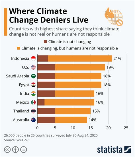 Chart: Where Climate Change Deniers Live | Statista