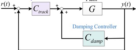 Image result for Underdamper Control Loop