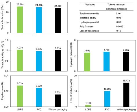 Post-Harvest Fruit Conservation of Eugenia dysenterica DC., Spondias ...
