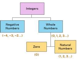 Integers Chapter Notes - Mathematics Class 6 (Maharashtra Board) PDF ...
