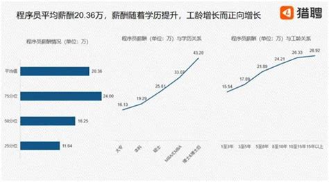 2020年最新前端的工資分佈情況 - 到底是市場不行還是你技術不行？_it智雲程式設計 - MdEditor