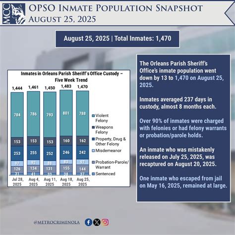 Metrocrime Weekly Crime Bulletin - New Orleans