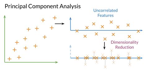 Image result for Algorithm Pca Java