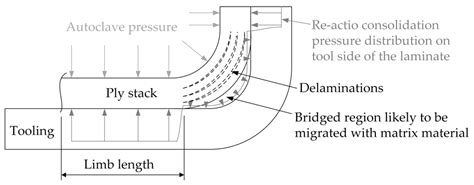 Mechanisms of Origin and Classification of Out-of-Plane Fiber Waviness ...