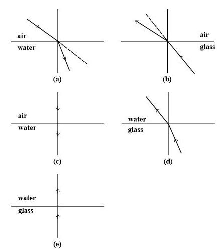 Image result for How Refraction Works